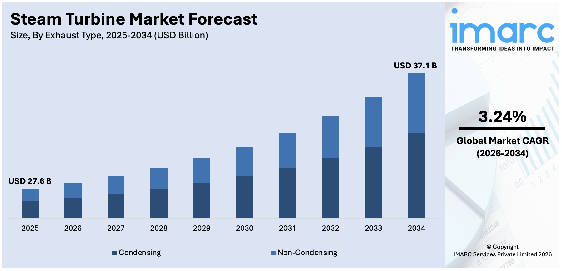 Steam Turbine Market Size
